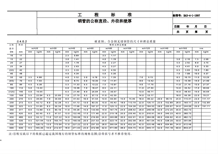 鋼管公稱直徑與內(nèi)、外徑關(guān)系對照表